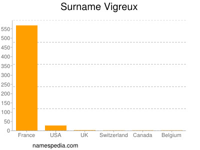Surname Vigreux