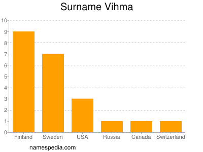 Surname Vihma