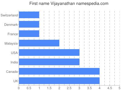 Given name Vijayanathan