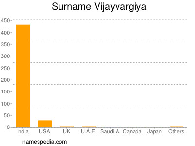 Surname Vijayvargiya