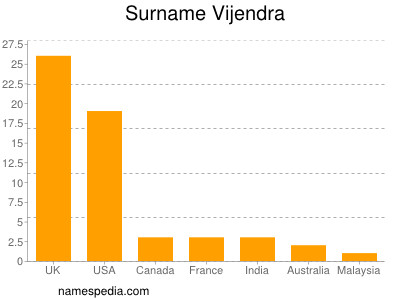 Surname Vijendra