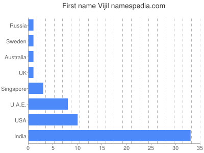 Given name Vijil