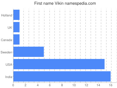 Given name Vikin