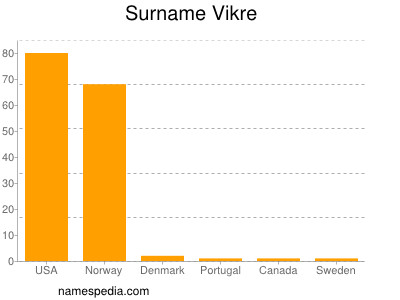 Surname Vikre