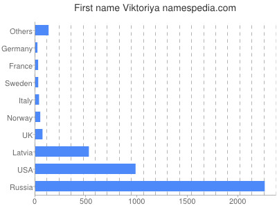 Given name Viktoriya
