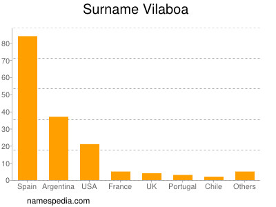 Surname Vilaboa