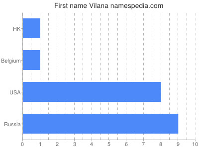 Given name Vilana