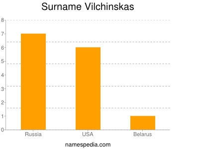 Surname Vilchinskas