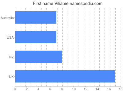 Given name Viliame