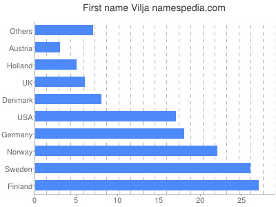 Given name Vilja