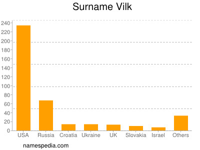 Surname Vilk