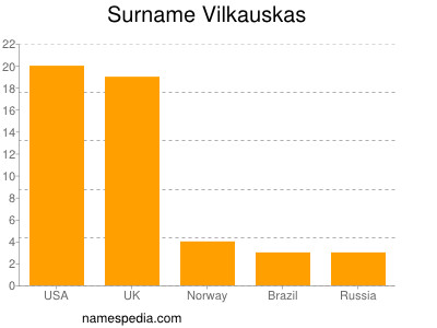 Surname Vilkauskas