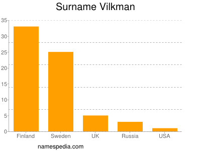 Surname Vilkman