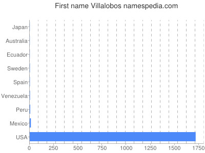 Given name Villalobos