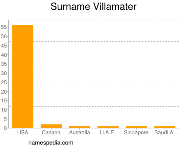 Surname Villamater