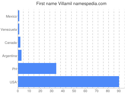 Given name Villamil