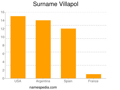 Surname Villapol
