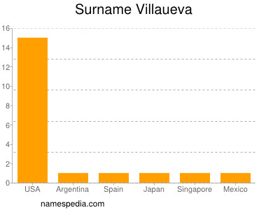 Surname Villaueva