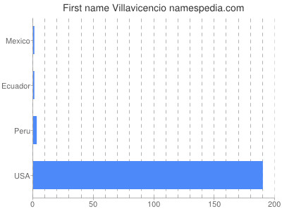 Given name Villavicencio