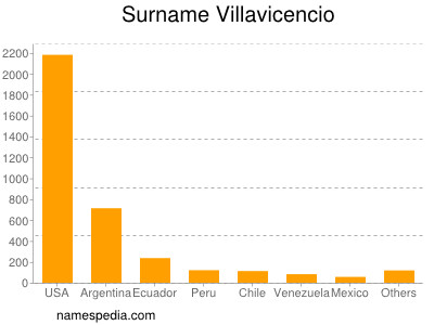 Surname Villavicencio