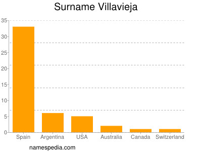 Surname Villavieja