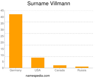 Surname Villmann