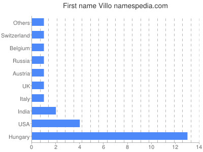 Given name Villo