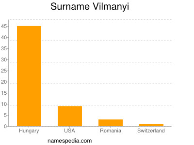 Surname Vilmanyi