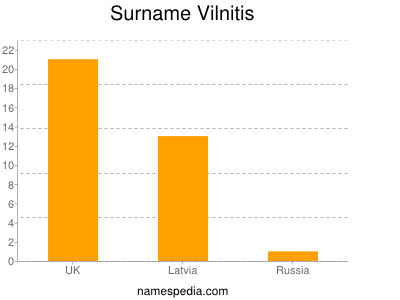 Surname Vilnitis