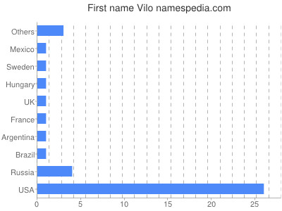 Given name Vilo