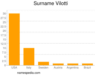 Surname Vilotti