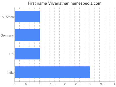 Given name Vilvanathan