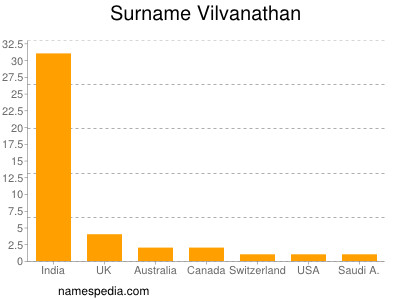 Surname Vilvanathan