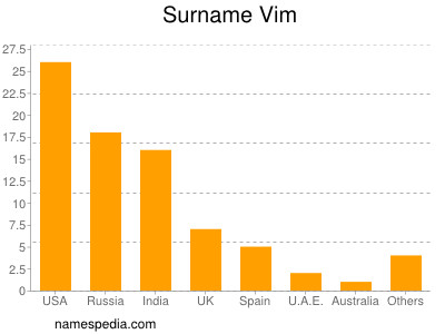 Surname Vim
