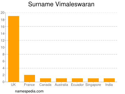 Surname Vimaleswaran