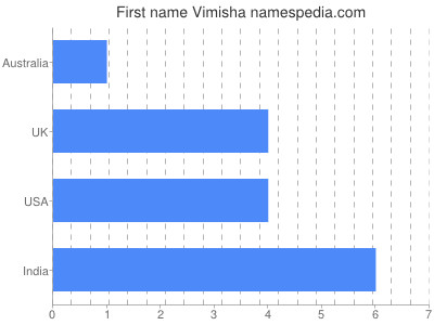 Given name Vimisha