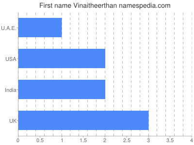 Given name Vinaitheerthan
