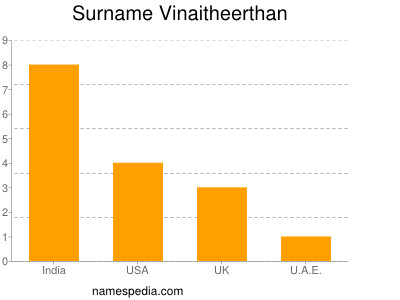 Surname Vinaitheerthan