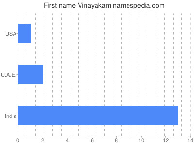Given name Vinayakam