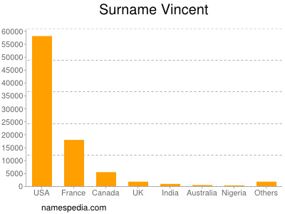 Surname Vincent
