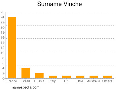 Surname Vinche