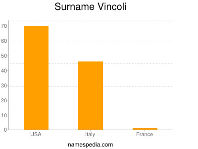 Surname Vincoli