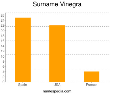 Surname Vinegra