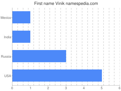 Given name Vinik