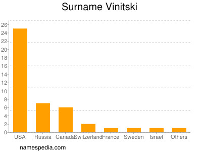 Surname Vinitski