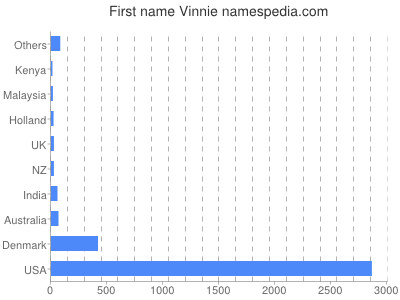 Given name Vinnie