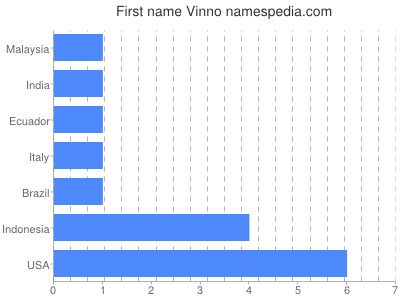 Given name Vinno