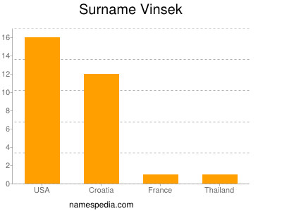 Surname Vinsek
