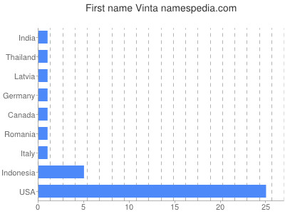 Given name Vinta