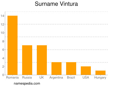 Surname Vintura